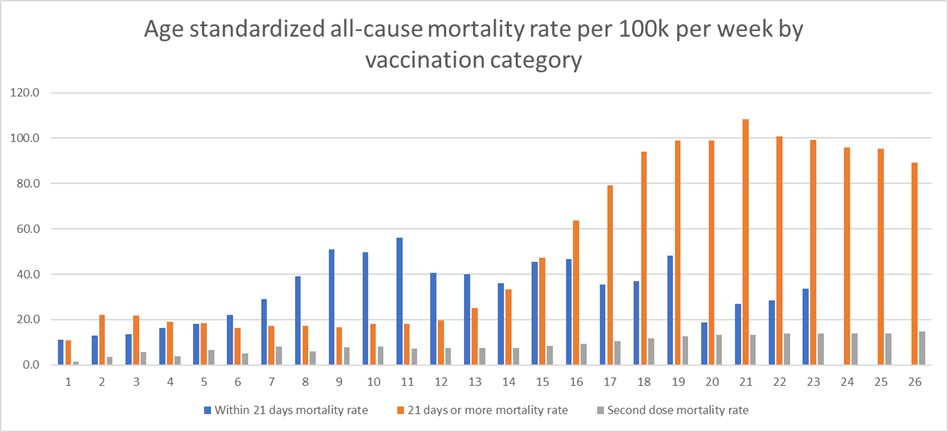 Une comparaison des taux de mortalité toutes causes ajustés selon l’âge en Angleterre, par Norman Fenton et Martin Neil : le taux de mortalité est actuellement plus élevé chez les vaccinés que chez les non vaccinés