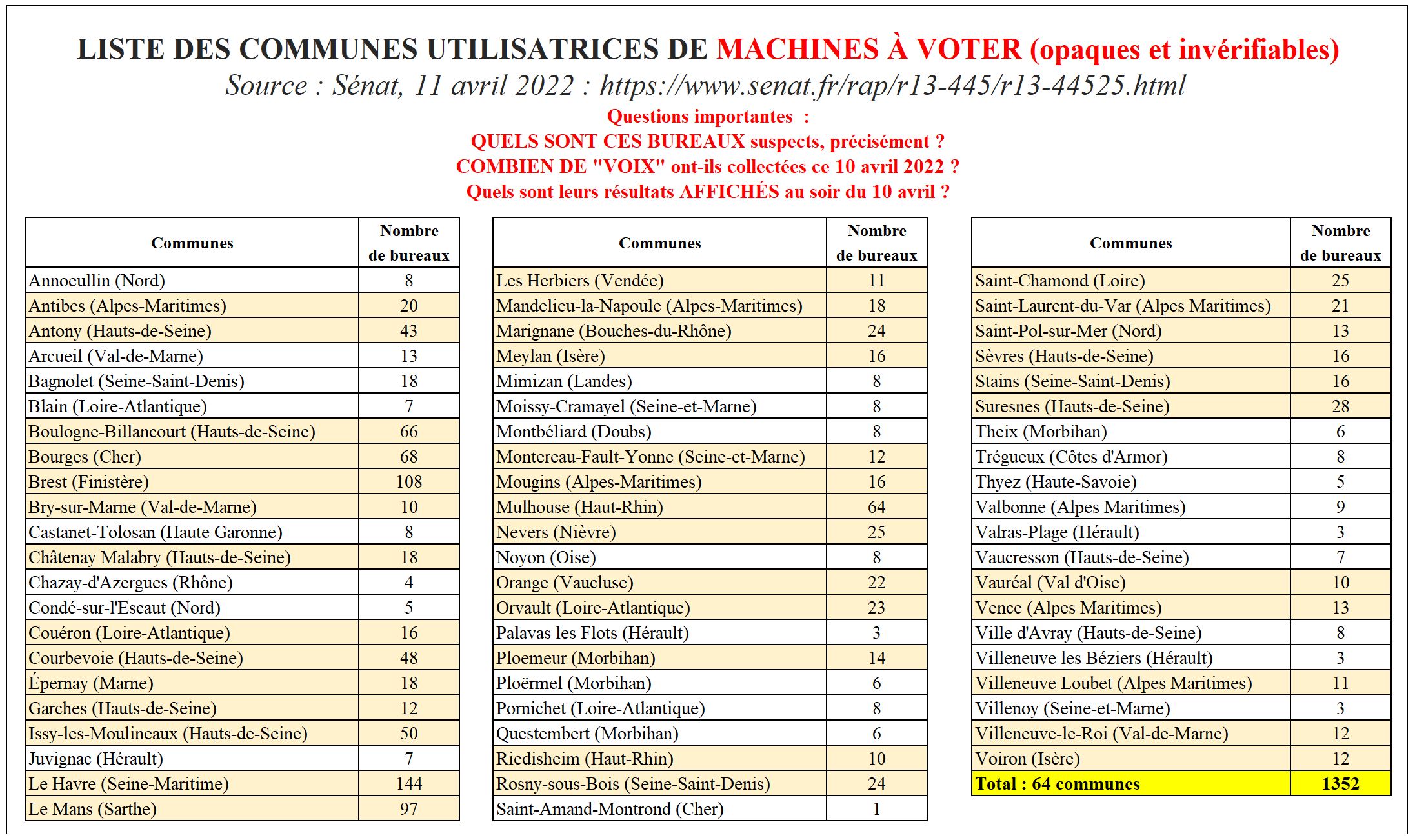 Liste officielle (source=Sénat) — mais censurée par Twitter — des 1 352 (!) bureaux suspects où les « voix » sont collectées par des MACHINES À VOTER (opaques et invérifiables)