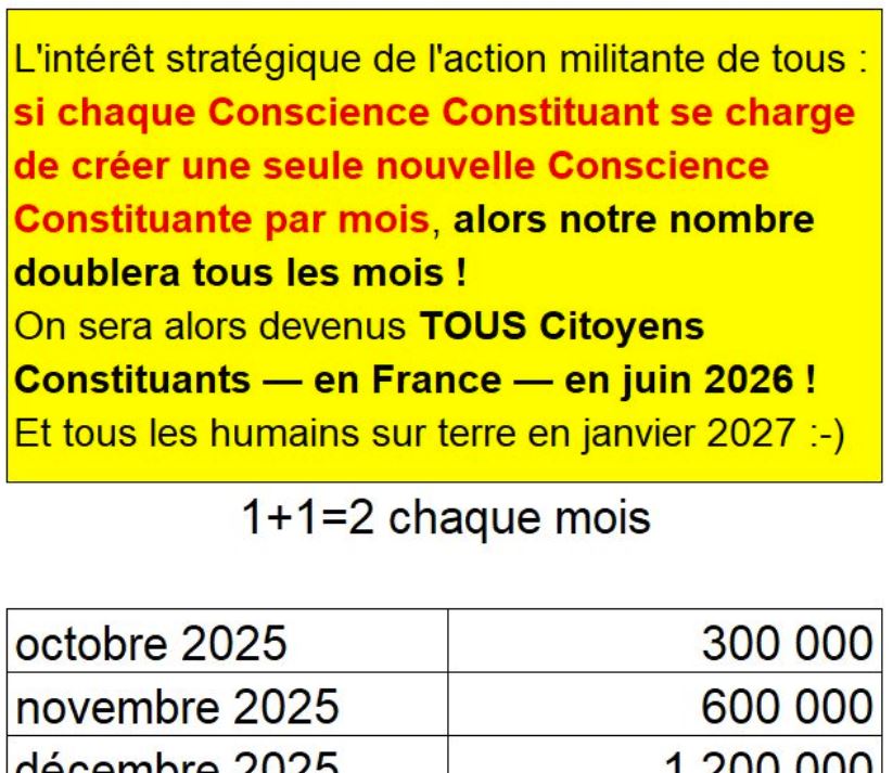 Évolution prévisible de la Conscience Constituante à travers le monde, si tout le monde se donne UN PEU de mal chaque mois